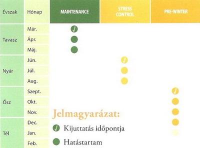 Szárazságtűrést növelő program Program táblázat