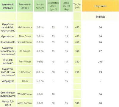Easy Green beállítási táblázat, rákattintva nagyobb méretben is megnézhető Easy Green táblázat