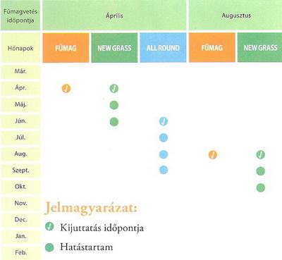 Gyepindító programok (fűvetés idejéntől függően) Gyepindító táblázat kép